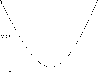 plotcurve